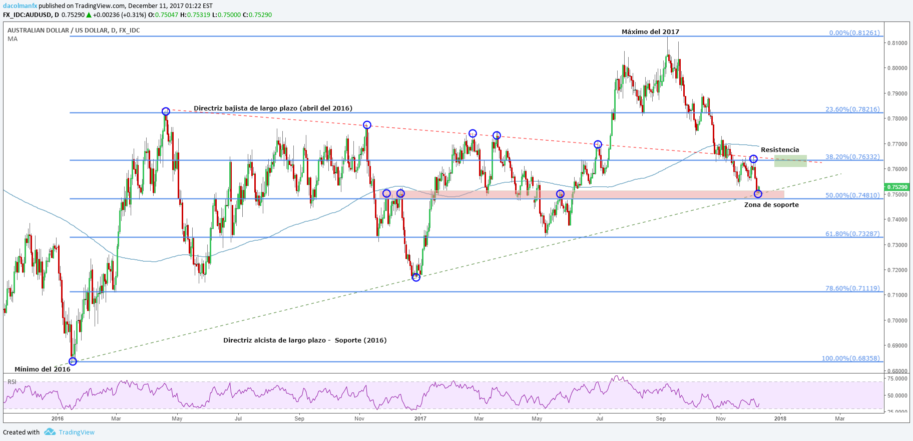 AUD/USD inicia la semana con alzas animado por el tono positivo de los mercados asiáticos