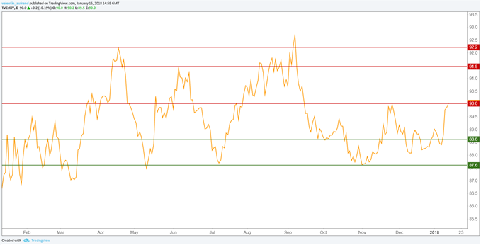 USD/JPY : Le cours pourrait rebondir sur 110