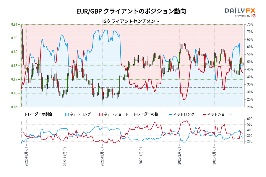 EUR/GBP クライアントのポジション動向