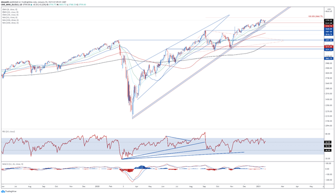 S&amp;P 500 Index Outlook: Yellen's Calls for Fiscal Support to Buoy SPX