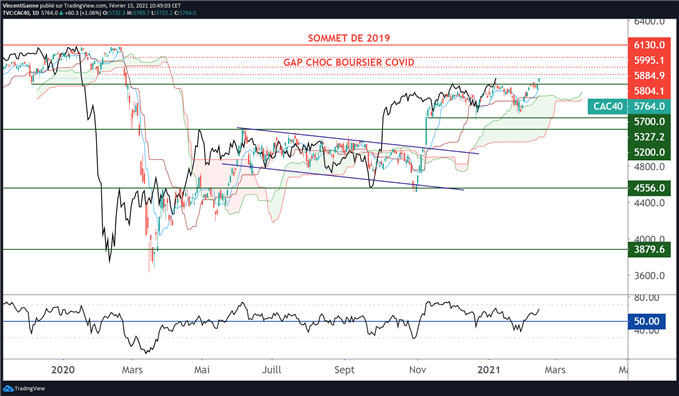 CAC 40 : le chemin des 6000 points s’ouvre
