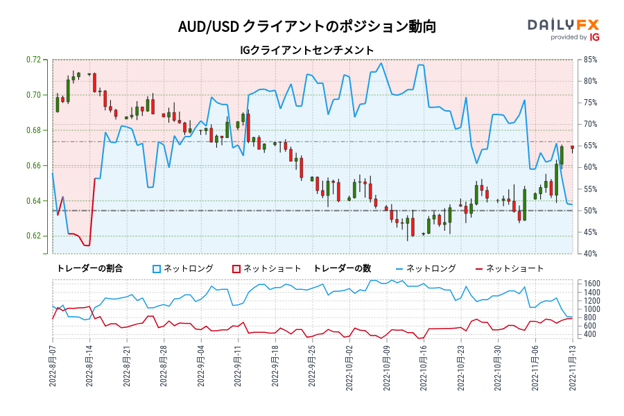 AUD/USD クライアントのポジション動向