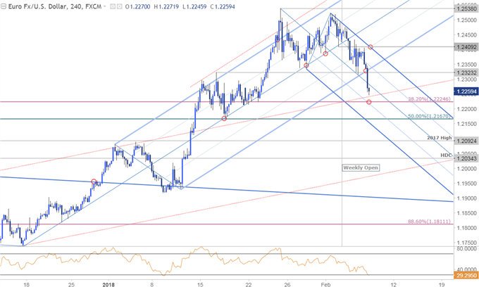 EUR/USD-Kurschart – 240 Min. Zeitrahmen