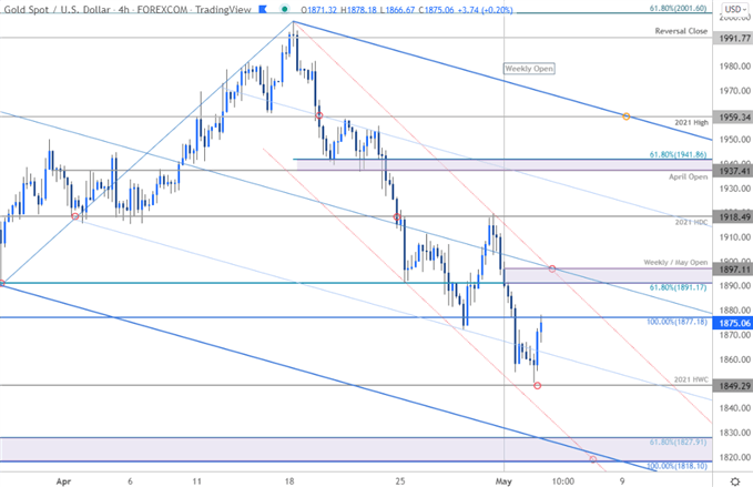 Gold Price Chart - XAU/USD 240min - GLD Trade Outlook - GC Technical Forecast