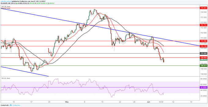 USD/JPY : le cours pourrait continuer son repli après son pullback