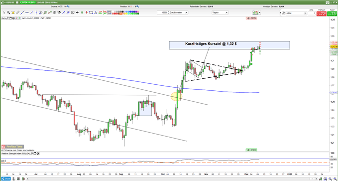 Kursziel erreicht GBPUSD