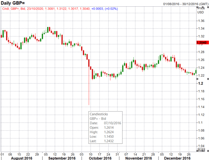 Trading GBP/USD: An Overview of the Pound-Dollar Forex Pair