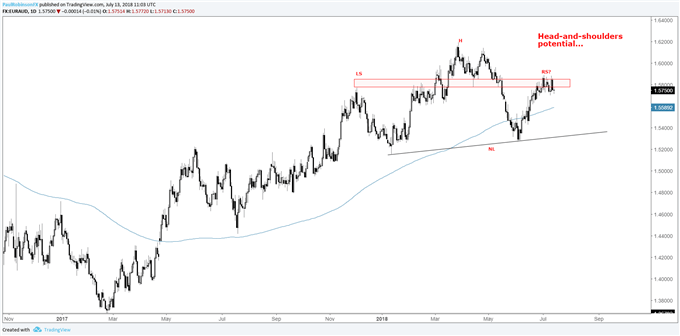 EUR/AUD daily chart with possible head and shoulders