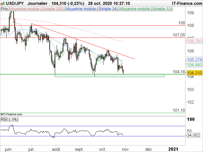 USD/JPY : Le dollar contre yen revient sur une forte zone de support