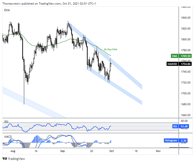 gold, bullion, xau, chart 