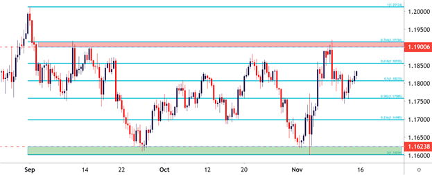 EURUSD Chart