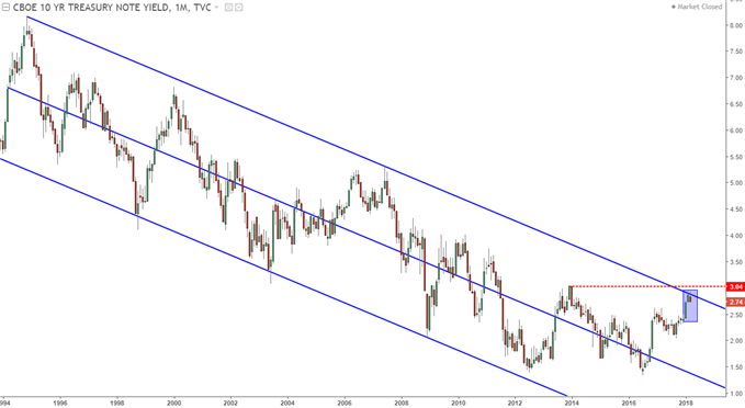 10-year us treasury note yields since 1994