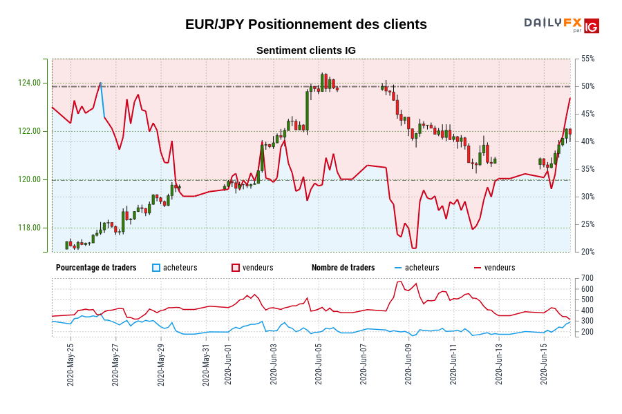 EUR/JPY Positionnement des clients