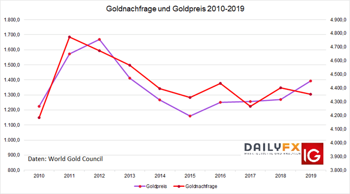Nachfrage nach Gold fiel in 2019