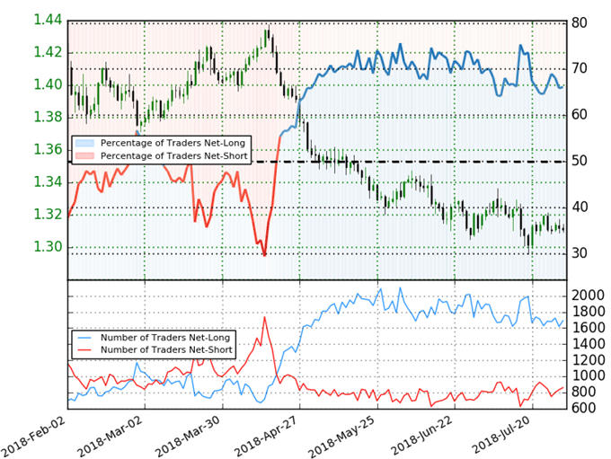 GBP/USD Trader-Sentiment
