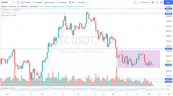 Bitcoin (BTC) Tests Multi-Week Support, Fantom (FTM) and Near Protocol (NEAR) Rally Further