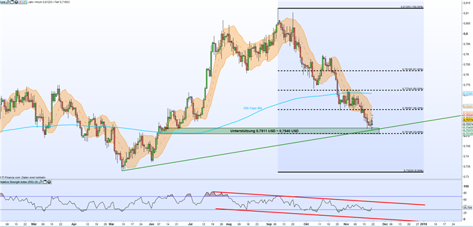 AUD/USD: Aussie erwacht aus fünf Monatstief