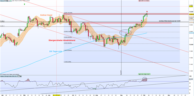 DAX 30: Bullen breiten den Angriff auf die 13.000er Marke vor