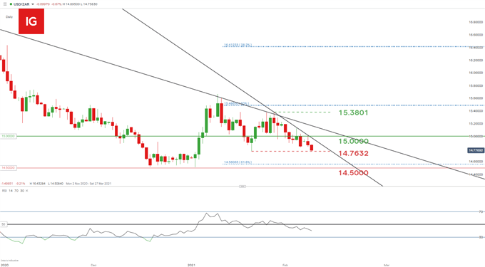 USD/ZAR daily chart