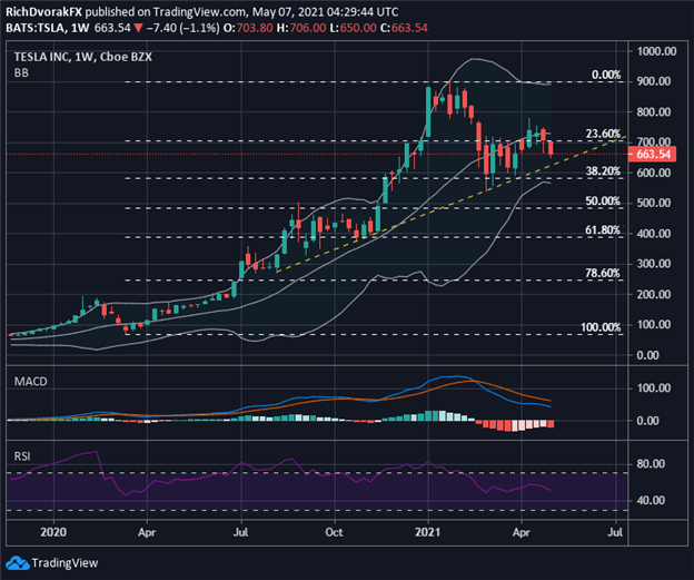 Tesla Stock Price Chart TSLA Forecast