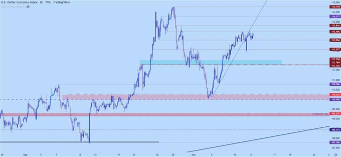 US Dollar two hour chart