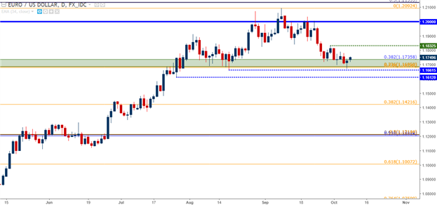 Bullisches Paar EUR/USD hält Zusammenflussunterstützung