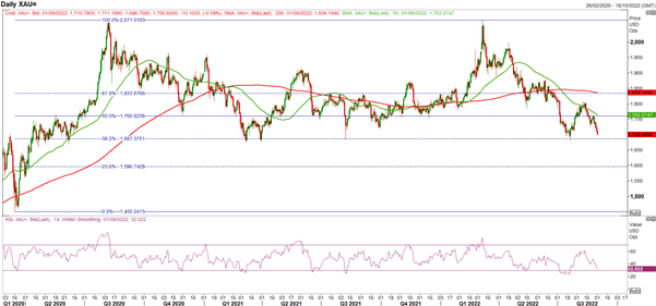 Gold Price Outlook: Gold Falls to Critical Support