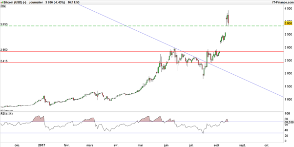 Bitcoin – Ethereum : malgré un repli, les «crypto» conservent un potentiel largement haussier