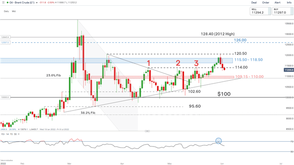 Crude Oil Outlook: Brent Lower Ahead of Crucial OPEC Meeting