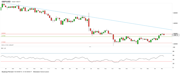GBP/USD – EUR/GBP : la livre sterling perd du terrain après le statu quo de la Banque d’Angleterre