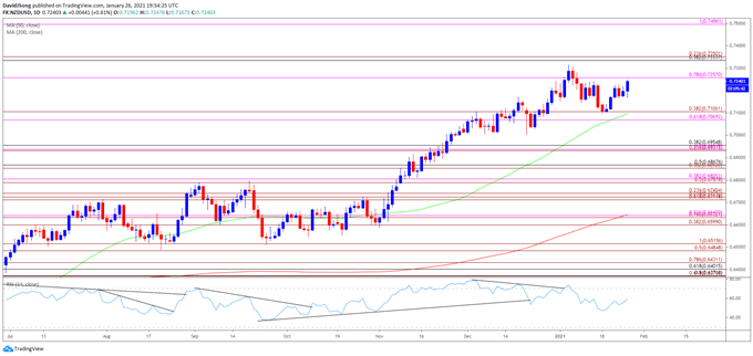 Image of NZD/USD rate daily chart