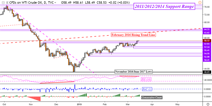 Gold Falls on Bearish Technical Cues, Oil Prices Eye IEA Report