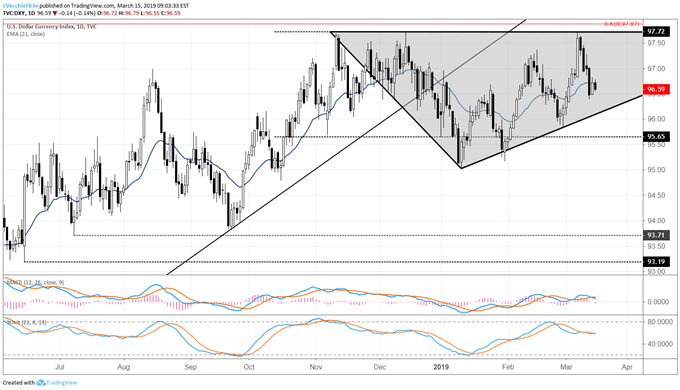 dxy index price chart