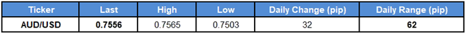 Image of daily change for AUDUSD