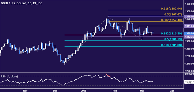 Gold Prices May Break 2-Month Range on US Inflation Data