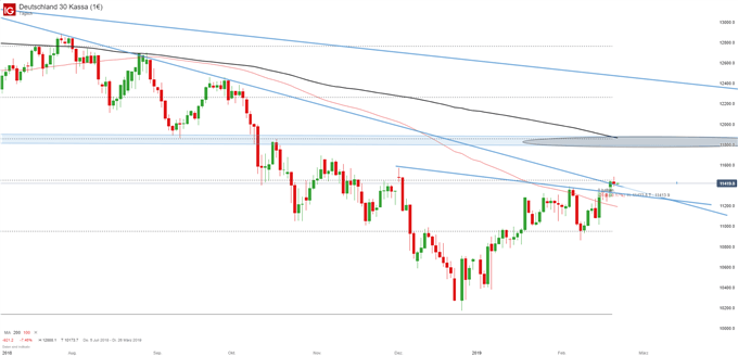 DAX30 Chartanalyse auf Tagesbasis
