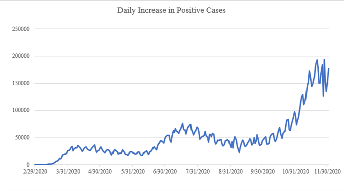 Daily Increase in Positive Covid Cases