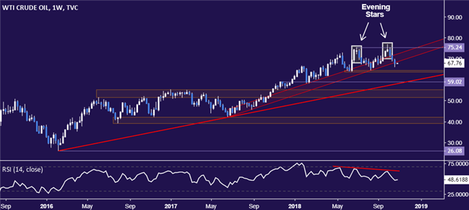 Crude Oil Weekly Chart