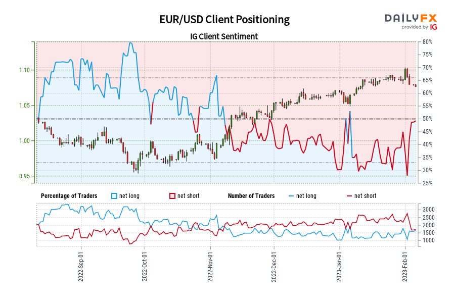 EUR/USD Client Positioning