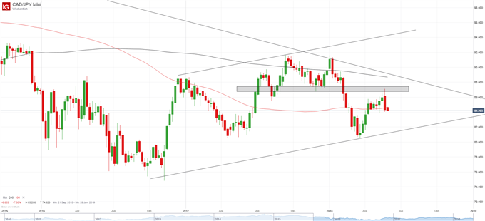 CAD JPY Chart auf Wochenbasis