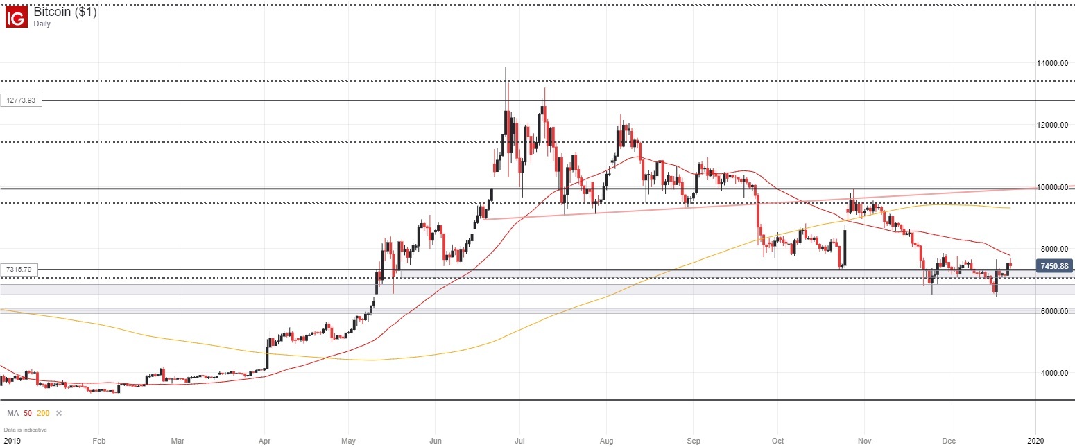 1 bitcoin to usd in 2020