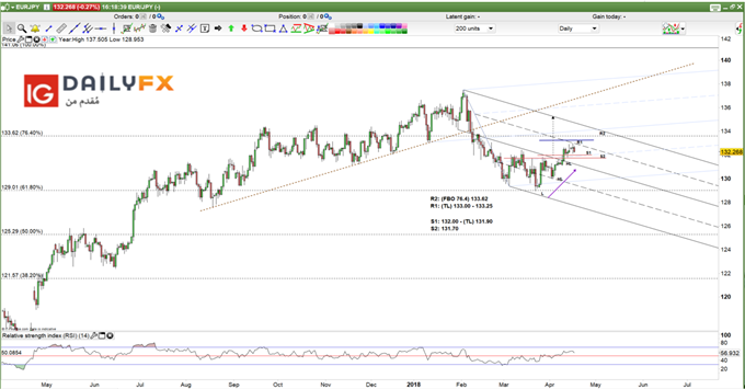 EUR/JPY prices daily chart