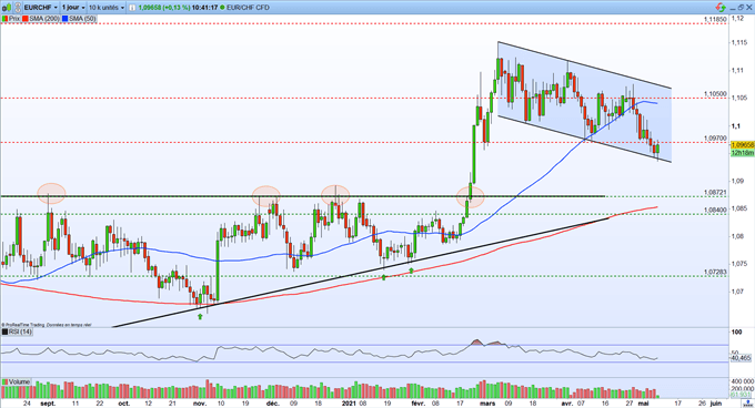 Graphique du Jour EUR/CHF