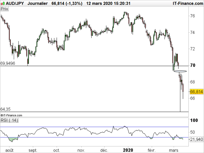 USD/JPY, EUR/JPY, GBP/JPY, AUD/JPY : Le yen poursuit sa hausse
