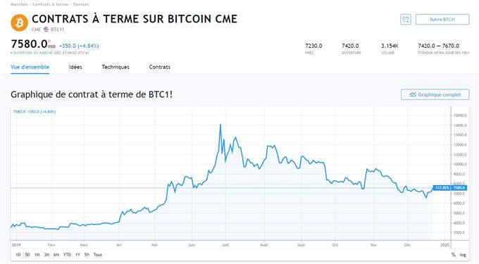 Analyse du BITCOIN CME