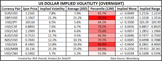 USD Price Chart Outlook US Dollar Implied Volatility Trading Ranges