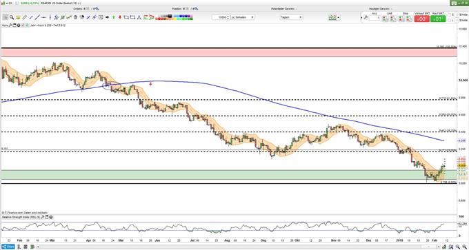 Dollar-Index auf Tagesbasis mit 200-Tage-Durchschnitt und Fibonacci-Retracement