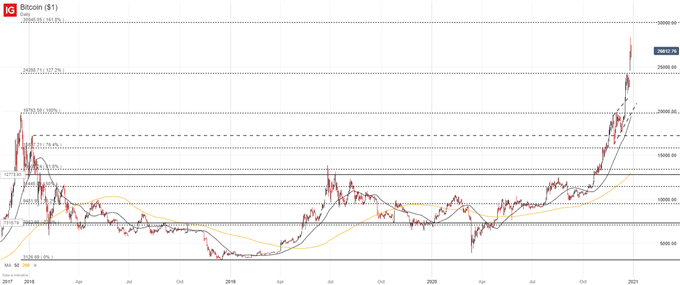 Dailyfx com bitcoin acciones relacionadas con bitcoin