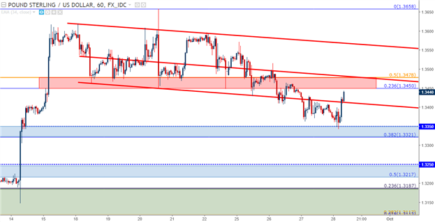 EUR/USD, GBP/USD Respond to Support; USD/JPY Seeks Higher-Low