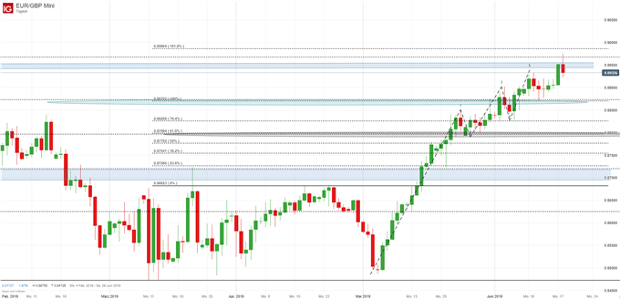 EUR/GBP Chartanalyse auf Tagesbasis